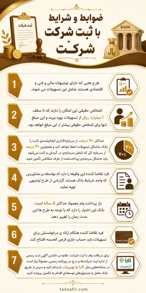 وام با ثبت شرکت | شرایط دریافت تسهیلات و مدارک مورد نیاز 6 ضوابط و شرایط اخذ وام با ثبت شرکت