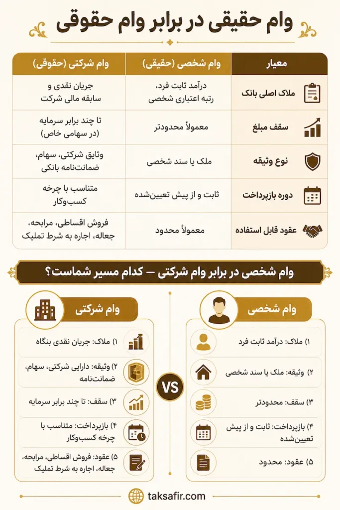 وام با ثبت شرکت | شرایط دریافت تسهیلات و مدارک مورد نیاز 2 وام شخصی در برابر وام شرکتی