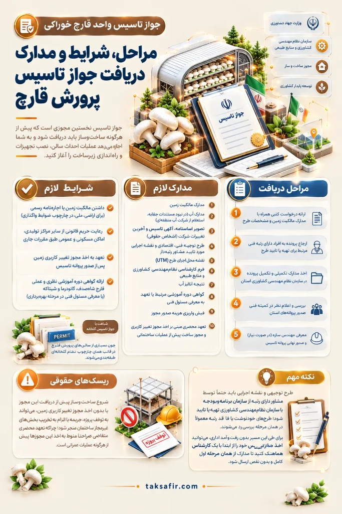 مجوز پرورش قارچ | انواع جواز، مدارک، مراحل و هزینهها 3 guide to obtaining a mushroom cultivation establishment permit optimized