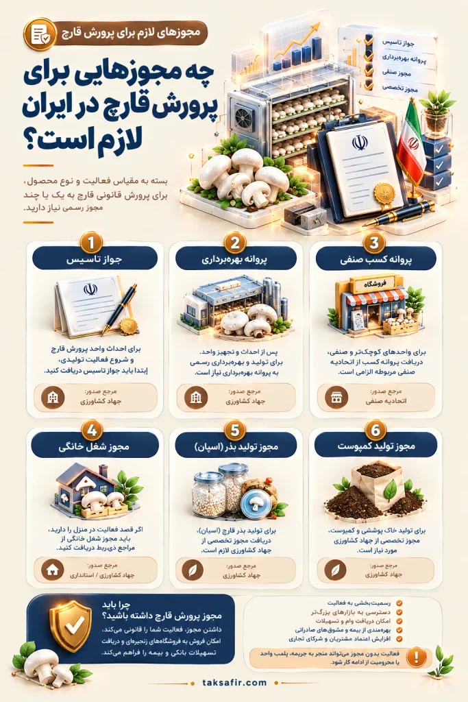 مجوز پرورش قارچ | انواع جواز، مدارک، مراحل و هزینهها 2 iran mushroom cultivation permits infographic optimized