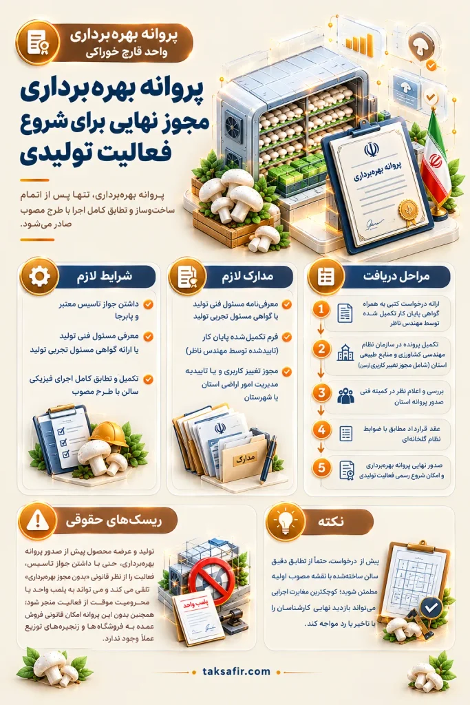 مجوز پرورش قارچ | انواع جواز، مدارک، مراحل و هزینهها 4 mushroom farm operating license infographic optimized