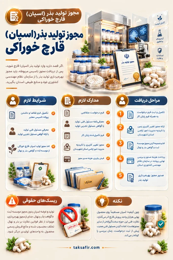 مجوز پرورش قارچ | انواع جواز، مدارک، مراحل و هزینهها 7 mushroom spawn license infographic optimized