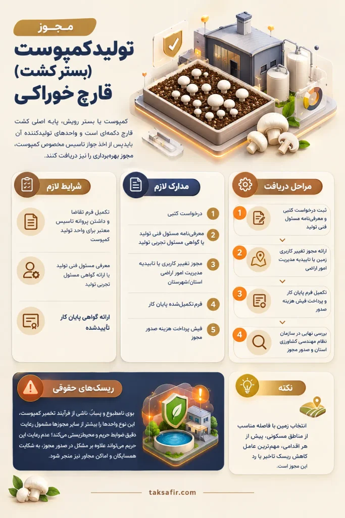 مجوز پرورش قارچ | انواع جواز، مدارک، مراحل و هزینهها 9 persian mushroom compost license infographic optimized