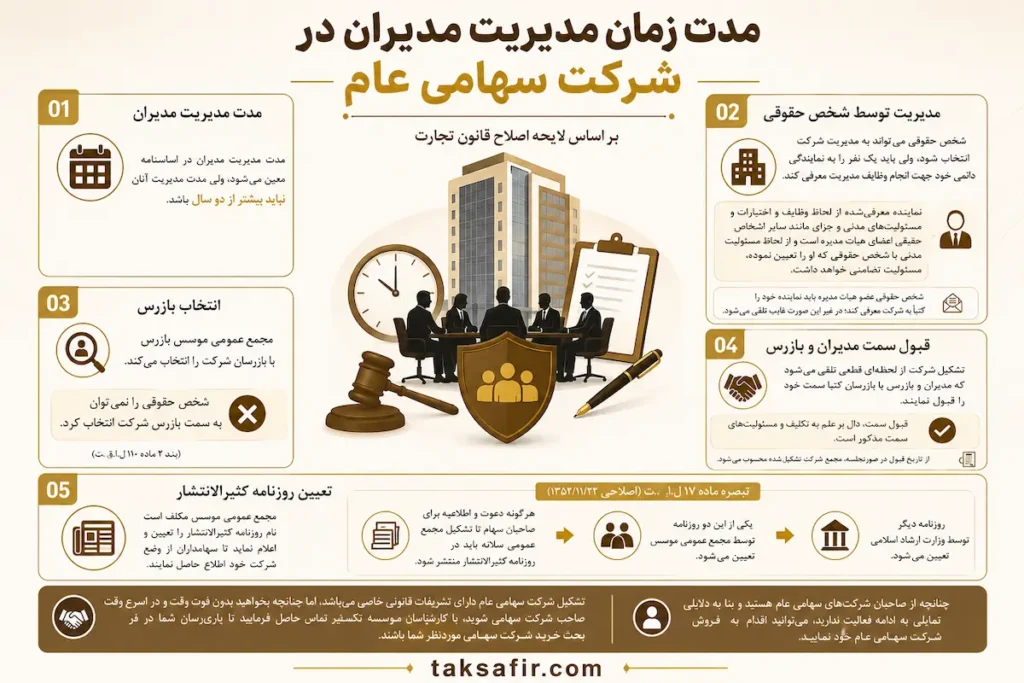 خرید و فروش شرکت سهامی عام | راهنمای کامل قانونی 8 Corporate Management Rules Infographic