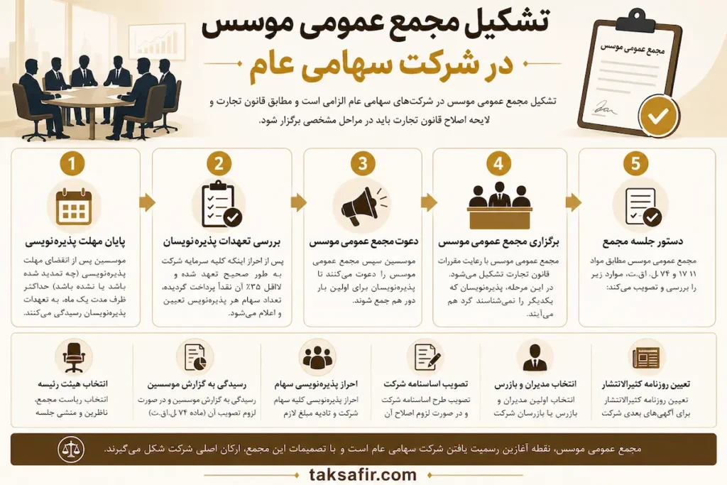 خرید و فروش شرکت سهامی عام | راهنمای کامل قانونی 4 Founding Assembly Corporate Infographic