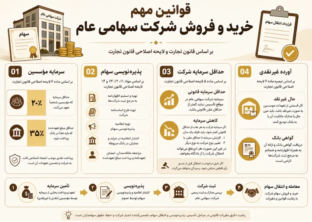 خرید و فروش شرکت سهامی عام | راهنمای کامل قانونی 3 Important rules for buying and selling a public company