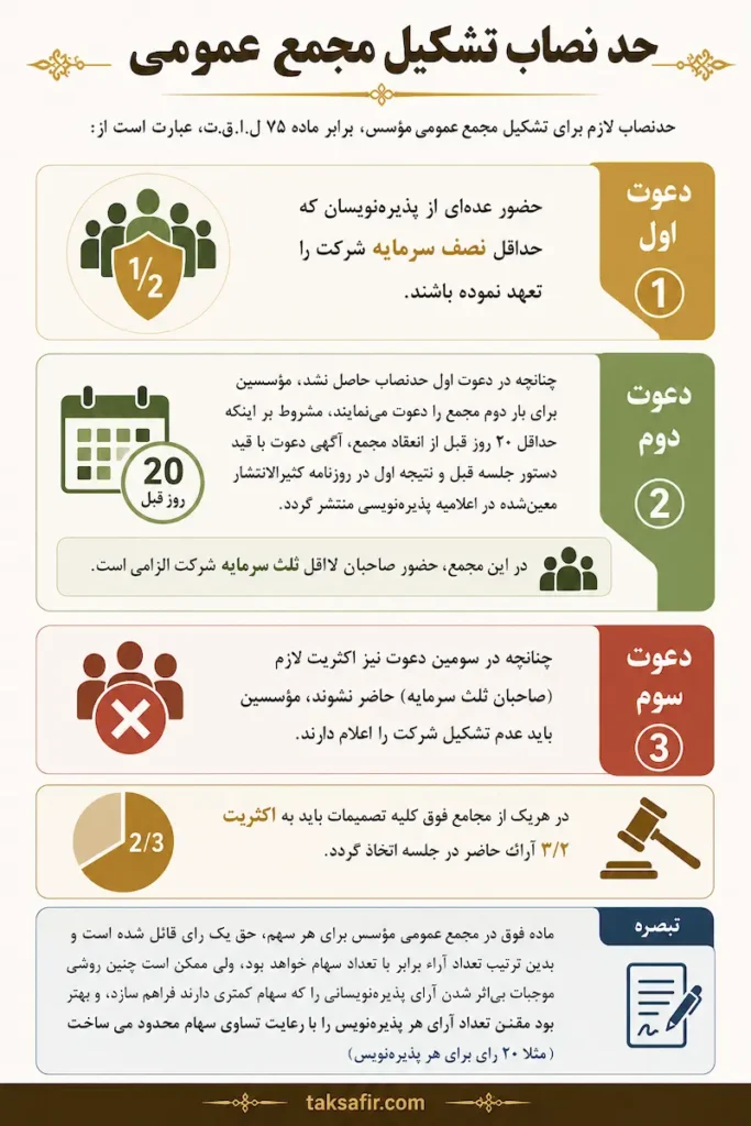 خرید و فروش شرکت سهامی عام | راهنمای کامل قانونی 5 Quorum for the General Assembly