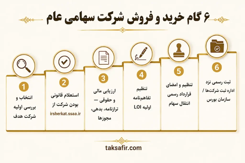 خرید و فروش شرکت سهامی عام | راهنمای کامل قانونی 2 Six Step Public Company Sale Roadmap