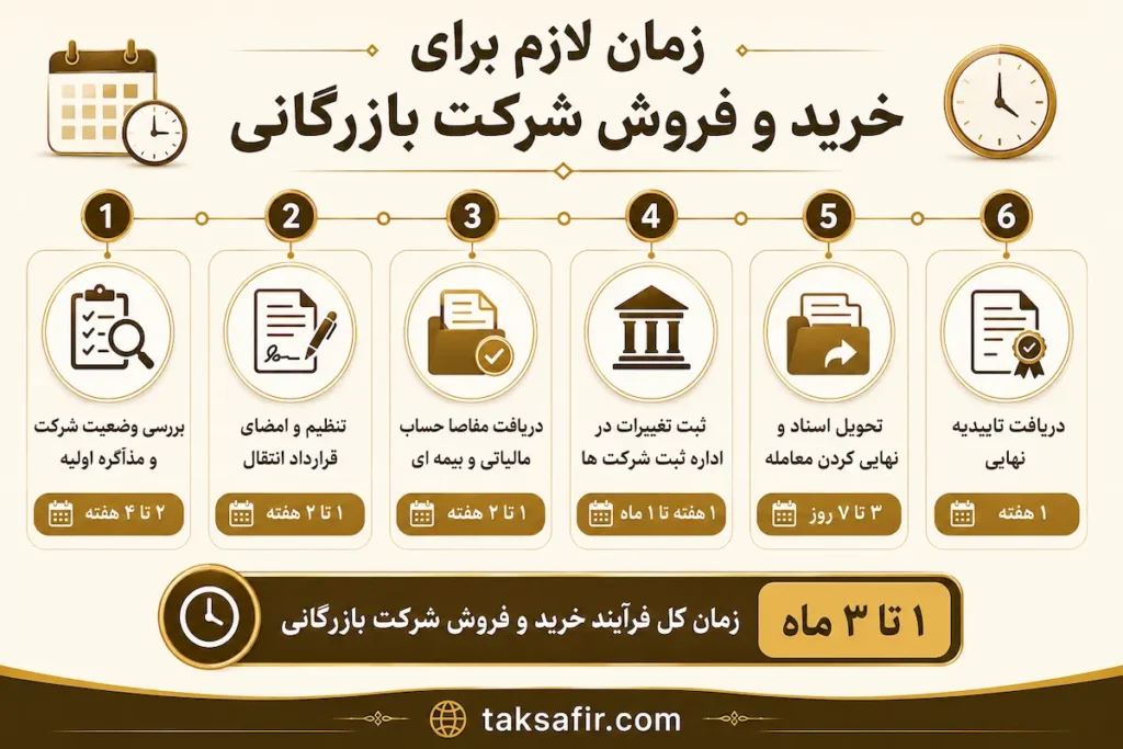 خرید و فروش شرکت بازرگانی | استعلام قیمت و مشاوره حقوقی 7 زمان لازم برای خرید و فروش شرکت بازرگانی