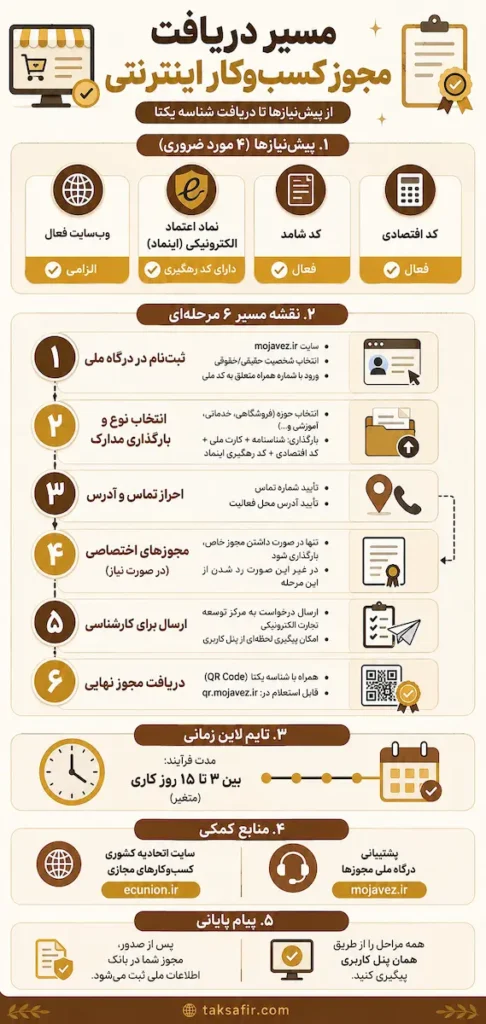 مجوز کسب و کار اینترنتی به همراه مراحل، شرایط و هزینه های ثبت نام 5 مسیر دریافت مجوز کسبوکار اینترنتی