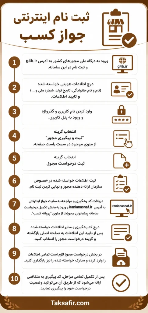 گرفتن جواز کسب + مراحل، مدارک و هزینههای دریافت 4 ثبت اینترنتی جواز کسب راهنمای ۱۰ مرحله ای