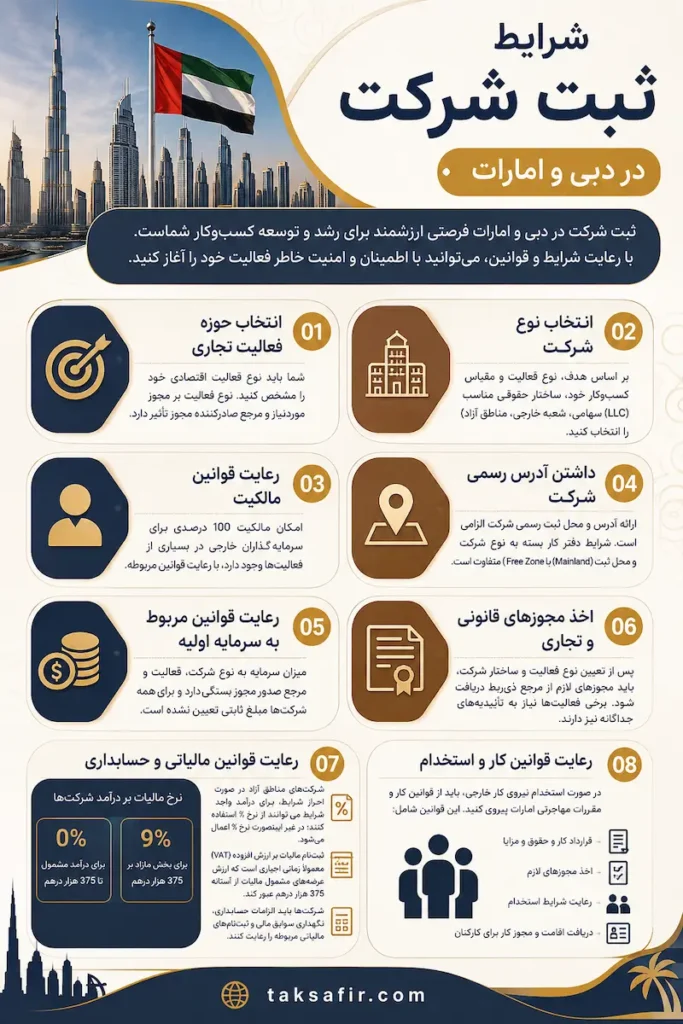 ثبت شرکت در دبی | مراحل، شرایط و هزینه ثبت 6 dubai company registration Guide