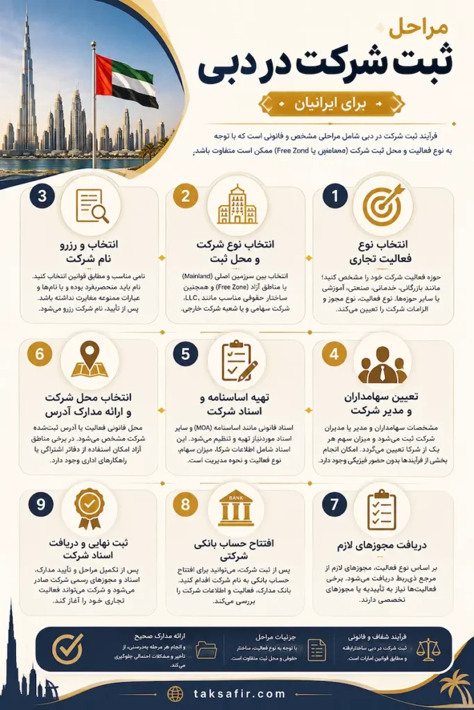 ثبت شرکت در دبی | مراحل، شرایط و هزینه ثبت 7 dubai company registration steps Infographic