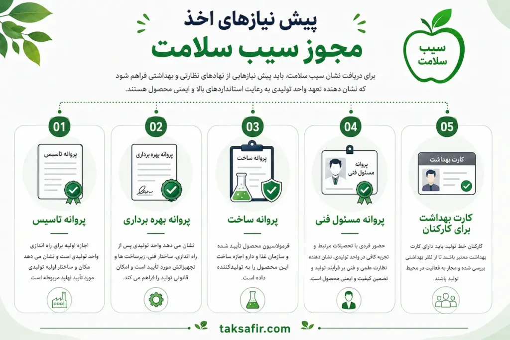 اخذ نشان سیب سلامت 6 Health Apple License Prerequisites
