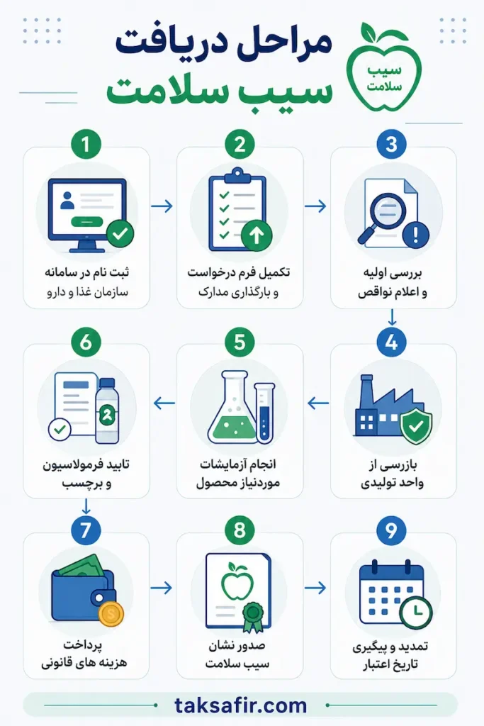 اخذ نشان سیب سلامت 8 Health Seal Certification Process Infographic