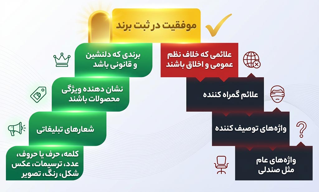 ثبت برند با مشاوره تخصصی و پیگیری کامل پرونده 4 چه برندی قابلیت ثبت شدن دارد؟