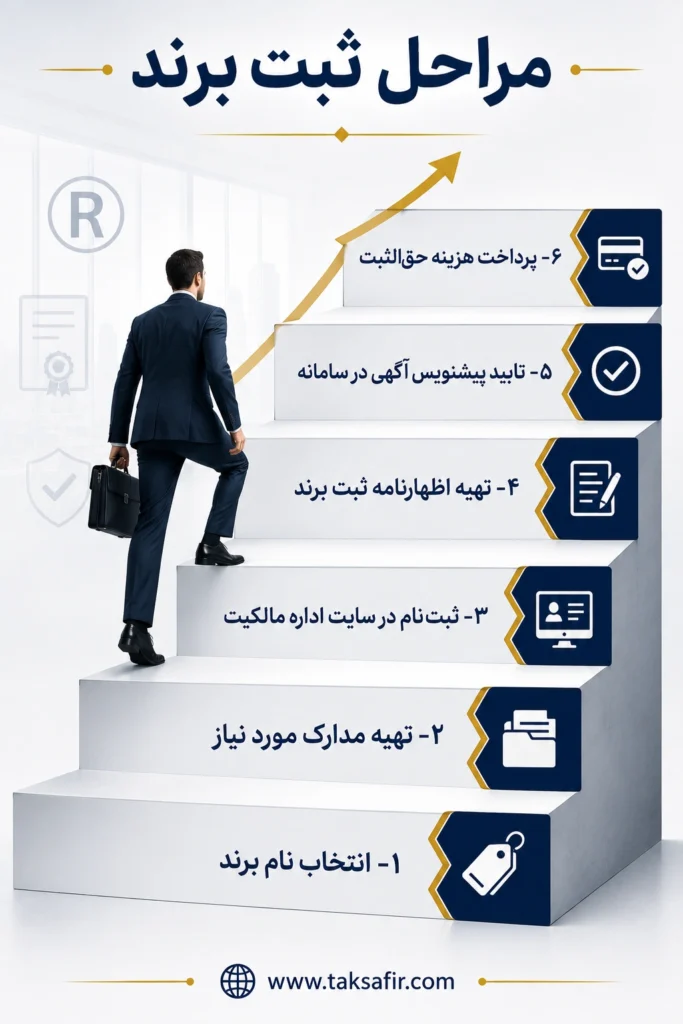 ثبت برند با مشاوره تخصصی و پیگیری کامل پرونده 7 مراحل ثبت برند