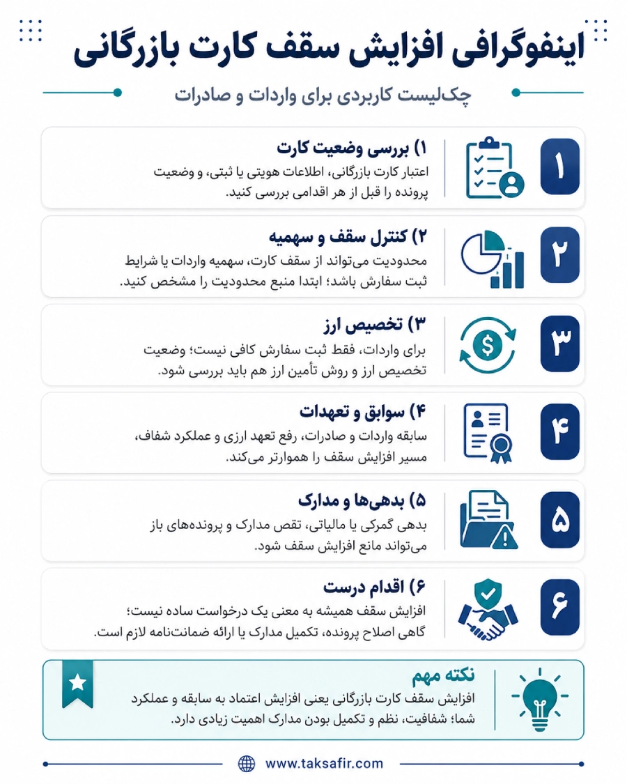 افزایش سقف کارت بازرگانی؛ واردات، صادرات و ارز 4 اینفوگرافی مهمترین اطلاعات درمورد افزایش سقف کارت بازرگانی