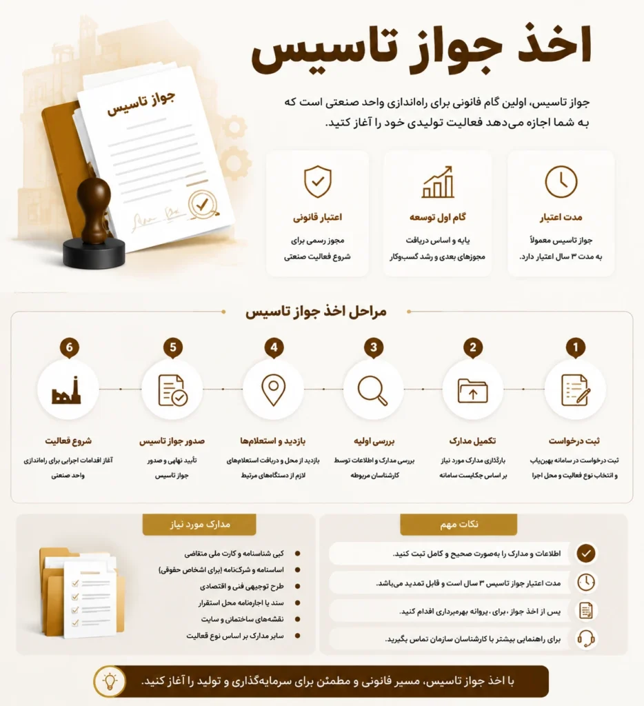 اخذ جواز تاسیس راهنمای جامع و کامل 2 چگونگی اخذ جواز تاسیس
