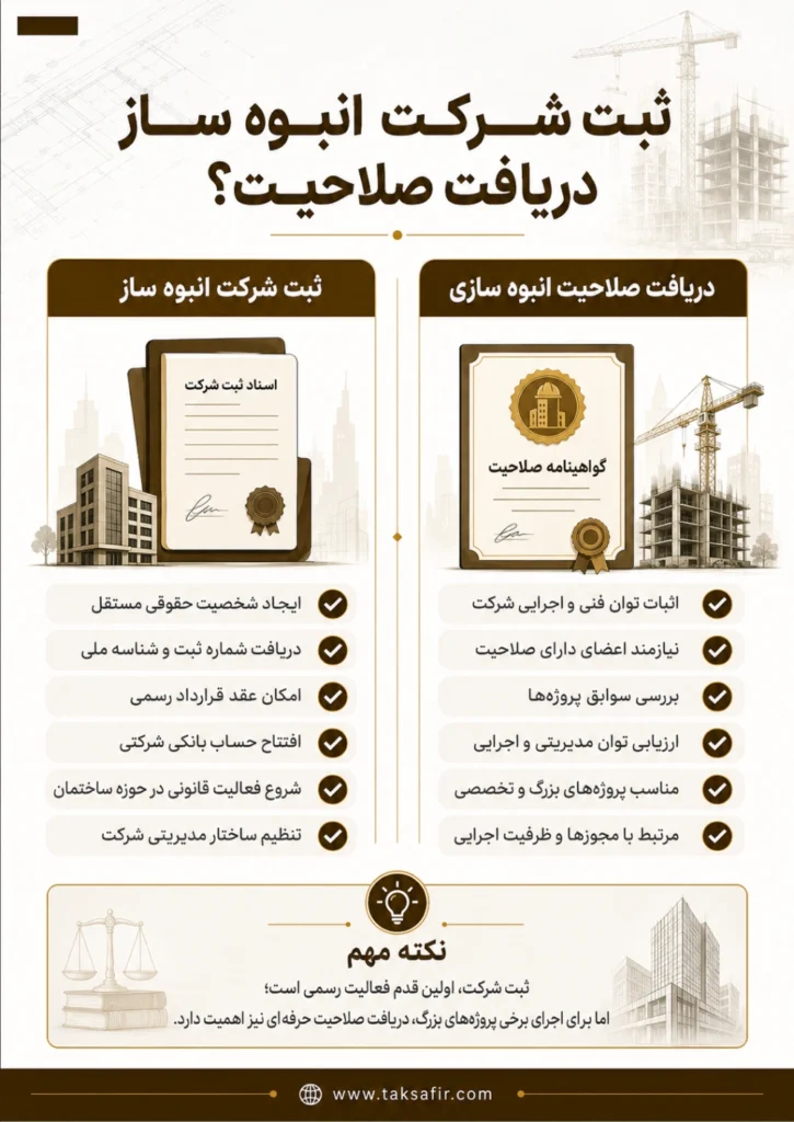 ثبت شرکت انبوه ساز | شرایط، مدارک و مراحل ۱۴۰۵ 2 تفاوت ثبت شرکت انبوه ساز با دریافت صلاحیت