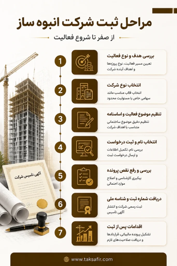 ثبت شرکت انبوه ساز | شرایط، مدارک و مراحل ۱۴۰۵ 3 مراحل ثبت شرکت انبوه ساز