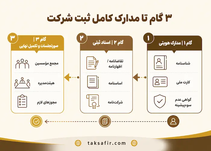 راهنمای جامع مدارک ثبت شرکت در سال ۱۴۰۵ (چکلیست کامل) 2 مدارک ثبت شرکت