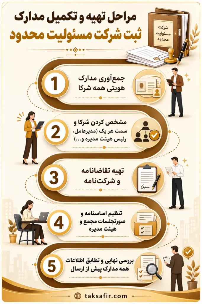 راهنمای جامع مدارک ثبت شرکت در سال ۱۴۰۵ (چکلیست کامل) 4 راهنمای مدارک ثبت شرکت مسئولیت محدود