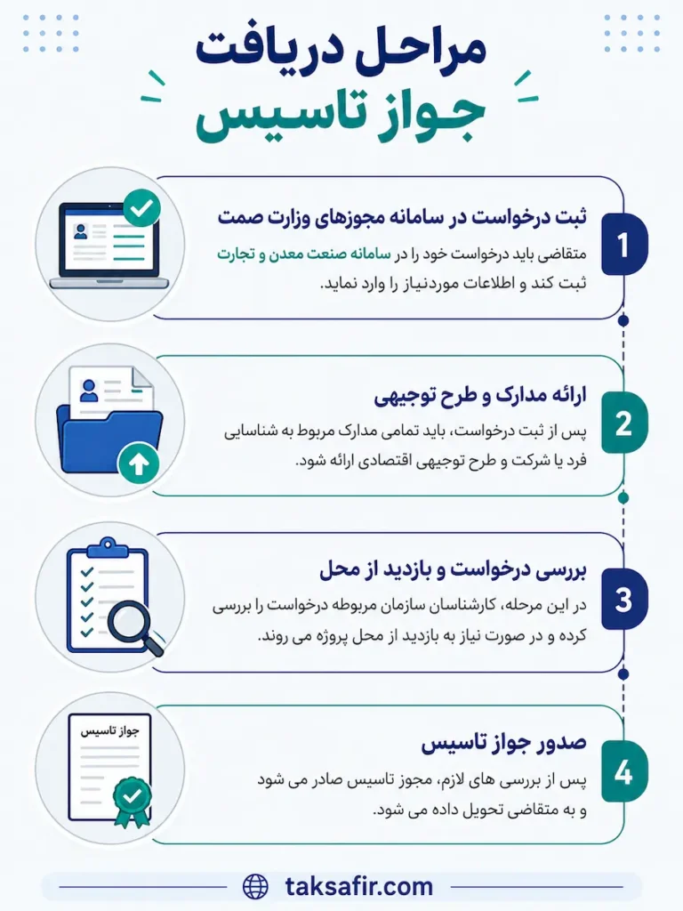 اخذ جواز تاسیس | از ثبت درخواست تا دریافت جواز 6 Persian Business License Process Infographic