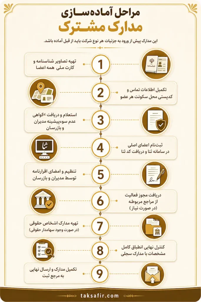 راهنمای جامع مدارک ثبت شرکت در سال ۱۴۰۵ (چکلیست کامل) 3 مدارک ثبت شرکت عمومی