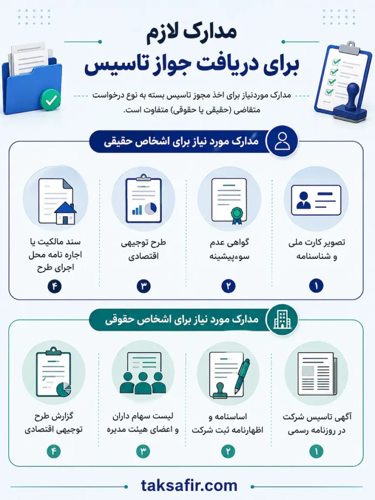 اخذ جواز تاسیس | از ثبت درخواست تا دریافت جواز 5 Required Establishment License Documents Infographic
