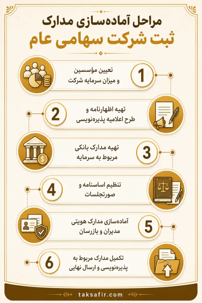 راهنمای جامع مدارک ثبت شرکت در سال ۱۴۰۵ (چکلیست کامل) 6 مراحل آمادهسازی مدارک ثبت شرکت سهامی عام