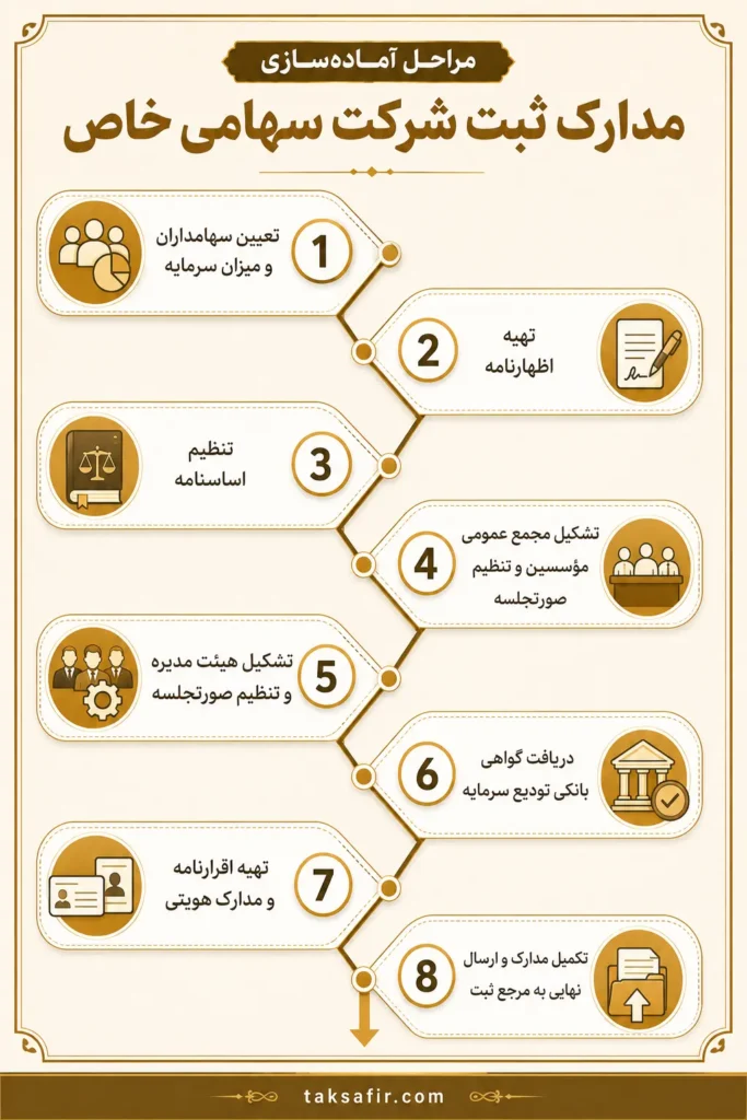 راهنمای جامع مدارک ثبت شرکت در سال ۱۴۰۵ (چکلیست کامل) 5 مراحل آمادهسازی مدارک ثبت شرکت سهامی خاص