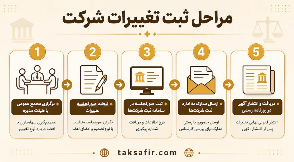 خدمات ثبت تغییرات شرکت؛ از تنظیم صورتجلسه تا آگهی رسمی 4 مراحل ثبت تغییرات شرکت