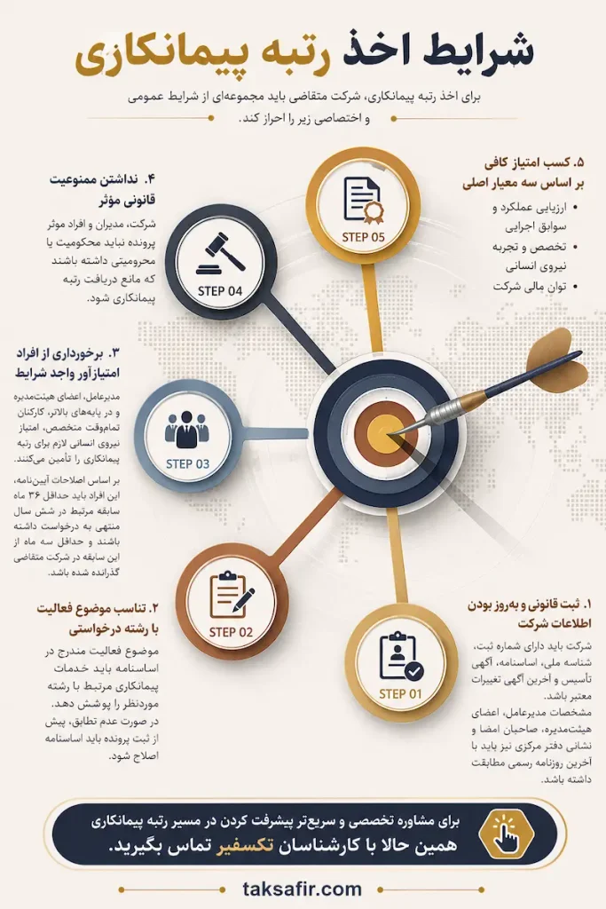 اخذ رتبه پیمانکاری | شرایط و مراحل دریافت گرید 2 contractor grading requirements infographic