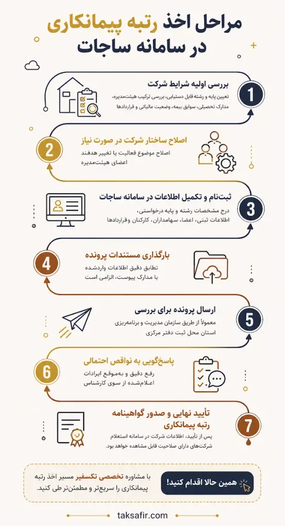 اخذ رتبه پیمانکاری | شرایط و مراحل دریافت گرید 3 contractor ranking roadmap in sajaat
