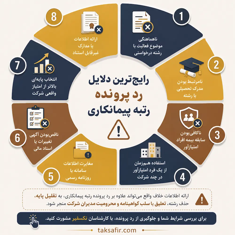 اخذ رتبه پیمانکاری | شرایط و مراحل دریافت گرید 4 persian contractor ranking rejection infographic