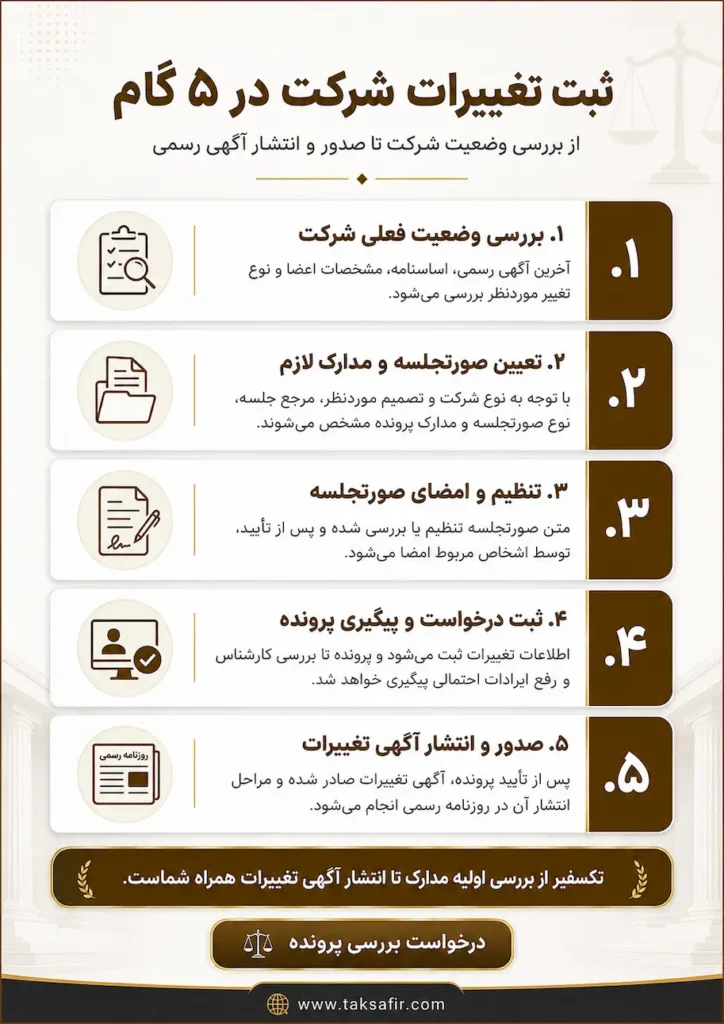 خدمات ثبت تغییرات شرکت؛ از تنظیم صورتجلسه تا آگهی رسمی 2 اینفوگرافی انواع خدمات ثبت تغییرات شرکت شامل تغییر نام، آدرس، مدیران، سرمایه، شرکا و انحلال