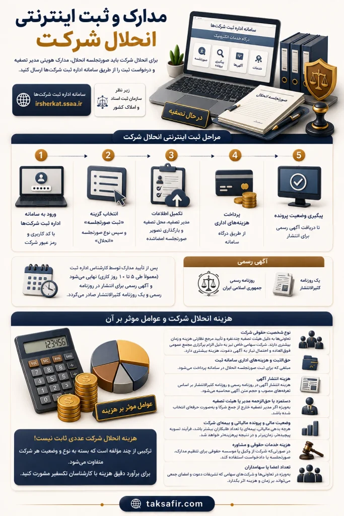 انحلال شرکت | راهنمای مراحل قانونی و ثبت صورتجلسه 10 company liquidation registration guide and costs