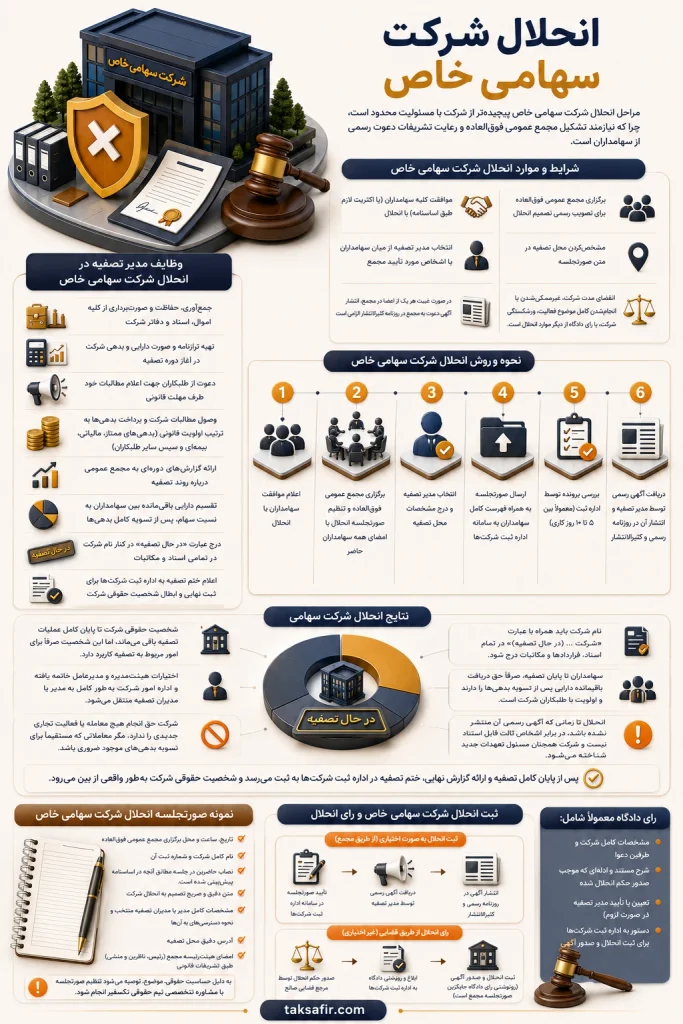انحلال شرکت | راهنمای مراحل قانونی و ثبت صورتجلسه 4 corporate guide to company dissolution