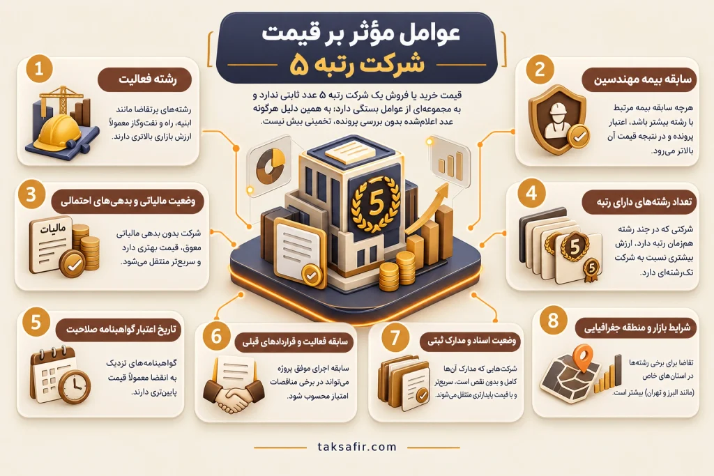 خرید و فروش شرکت رتبه ۵ | قیمت و شرکتهای موجود 3 factors affecting rank 5 company value