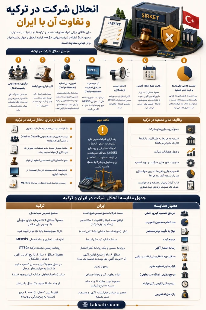 انحلال شرکت | راهنمای مراحل قانونی و ثبت صورتجلسه 9 guide to Company Liquidation in Turkiye and Iran