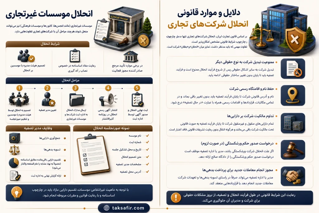 انحلال شرکت | راهنمای مراحل قانونی و ثبت صورتجلسه 8 guide to liquidating institutions and companies