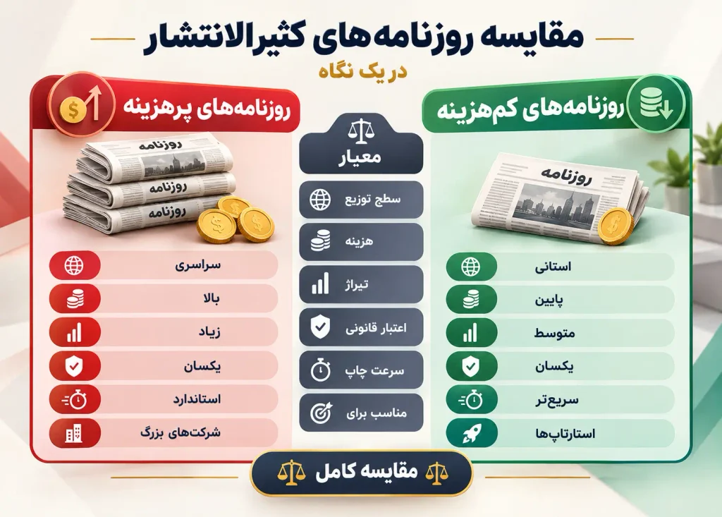 لیست روزنامههای کثیرالانتشار ۱۴۰۵ + تعرفه پرهزینه و کمهزینه 2 مقایسه روزنامه های کثیرالانتشار
