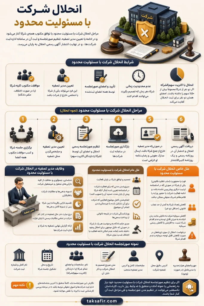 انحلال شرکت | راهنمای مراحل قانونی و ثبت صورتجلسه 3 persian guide to company dissolution