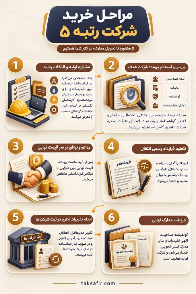 خرید و فروش شرکت رتبه ۵ | قیمت و شرکتهای موجود 4 steps to buy a company ranked 5