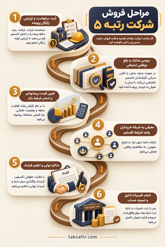 خرید و فروش شرکت رتبه ۵ | قیمت و شرکتهای موجود 5 steps to sell a company ranked 5