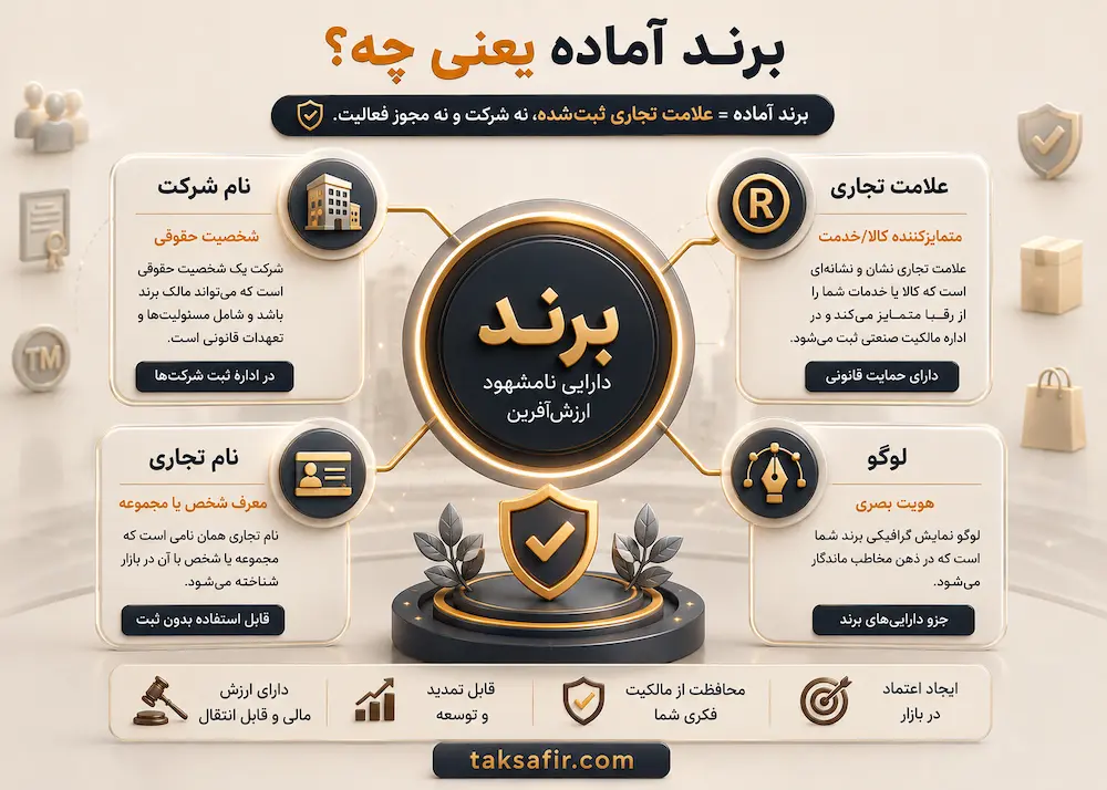 خرید و فروش برند آماده (ثبت شده) | انتقال مالکیت قانونی برند 2 خرید برند آماده یعنی چه؟