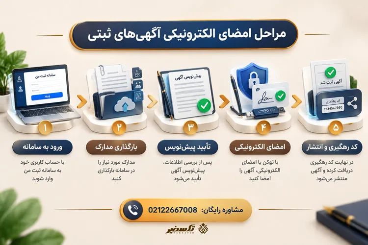 امضای الکترونیکی آگهی های ثبتی ۱۴۰۵ | راهنمای کامل مراحل 4 مراحل امضای الکترونیکی آگهی های ثبتی بهصورت گامبهگام